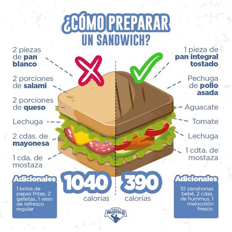 Gráfico nutricional de un sándwich saludable
