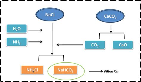 Esquema del proceso Leblanc para la obtención de carbonato de sodio
