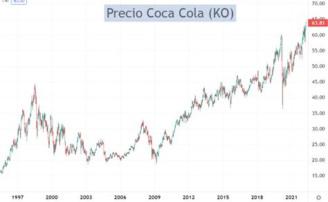 Precio de las acciones de Coca-Cola a lo largo del tiempo
