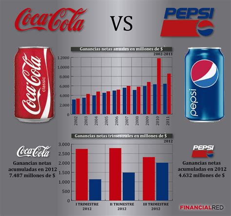 Gráfico comparativo de contenido de azúcar entre refrescos tradicionales y Coca-Cola Zero