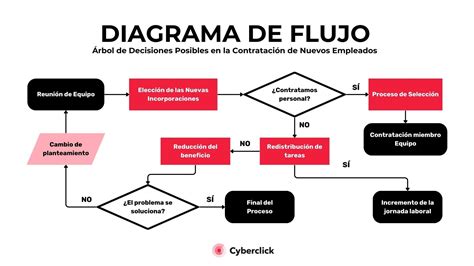 Diagrama de flujo mostrando las limitaciones del INCI
