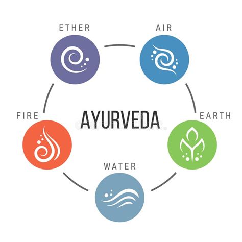 Elementos de Ayurveda y especias tradicionales