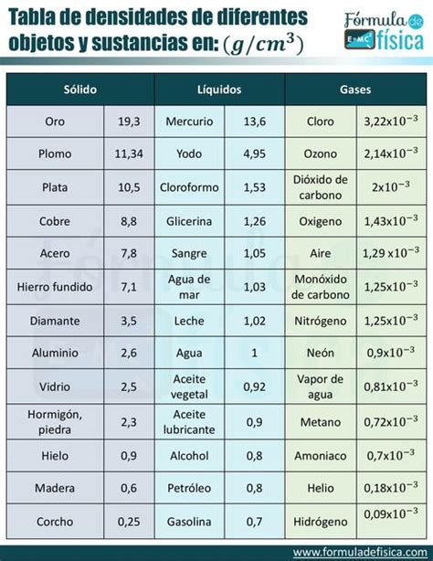 Comparación de densidades de diferentes alimentos