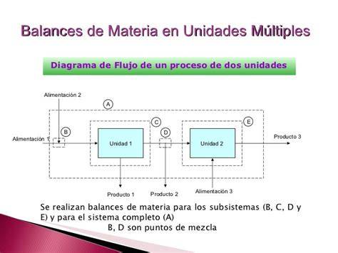 Esquema general de un balance de materia en un proceso