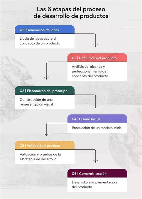 Infografía: Etapas del diseño y desarrollo de un horno industrial
