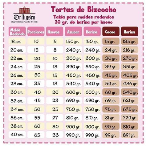 Tabla de ingredientes y sus medidas para un bizcocho de yogur