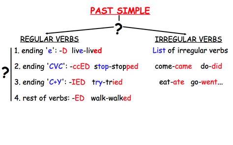 Esquema del uso del Past Simple