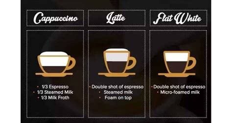 Diferencias entre Capuchino, Latte y Flat White