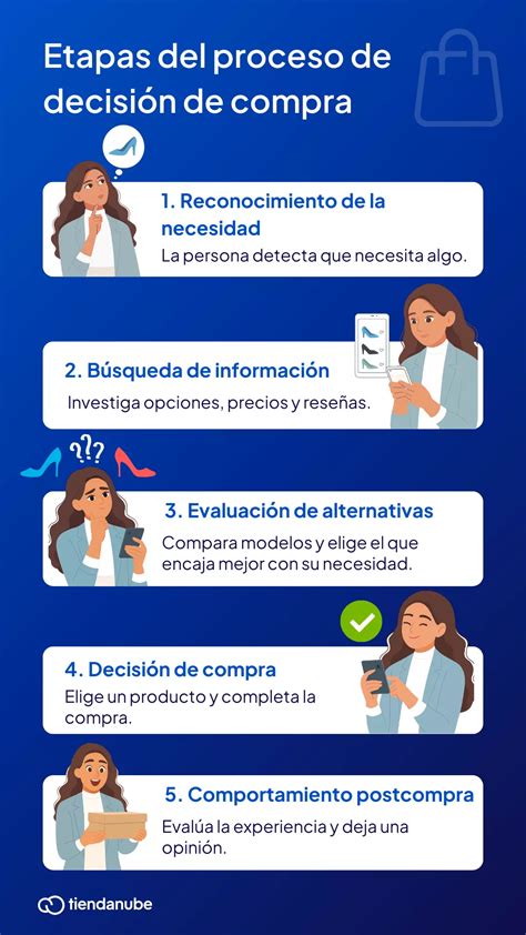 Gráfico del proceso de compra y envío de Berenjenas Romero