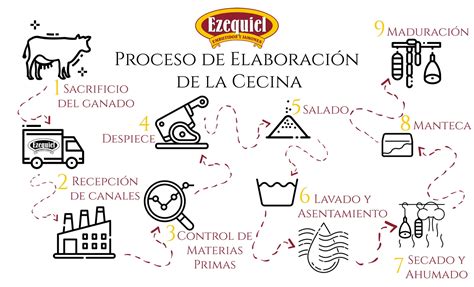 Proceso de elaboración de la bechamel