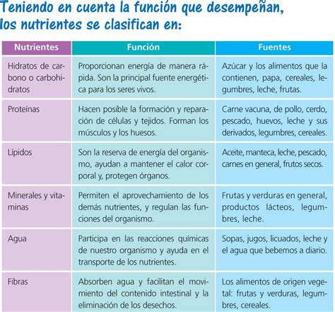 Tabla de ingredientes y sus nutrientes principales