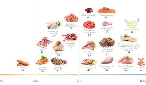 Tabla de valores nutricionales de diferentes tipos de carne