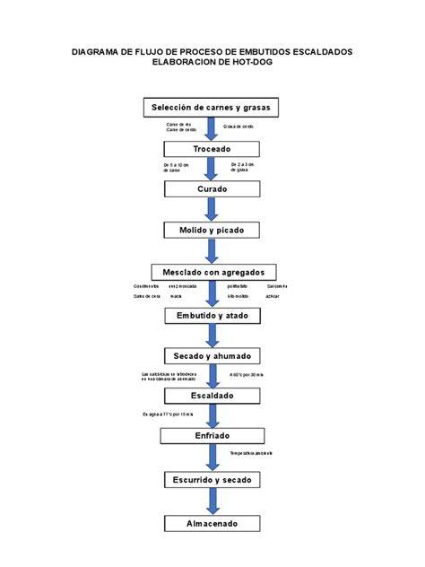 Diagrama de flujo de producción de embutidos de ave