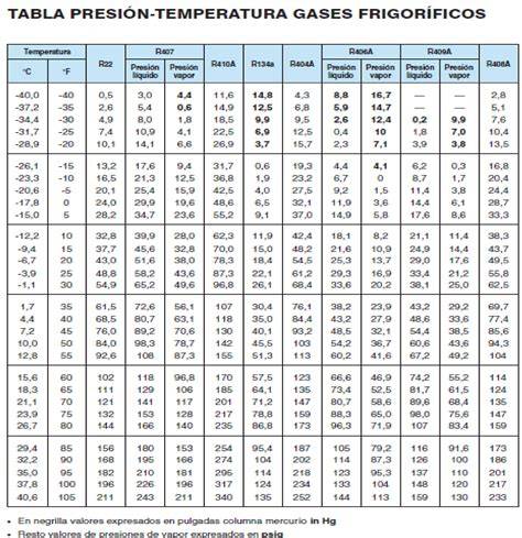 Tabla comparativa de presiones según el tipo de gas y aplicación