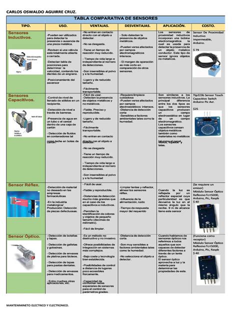 Tabla comparativa de componentes de una línea de laminación