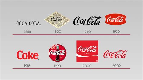 Evolución de los logotipos de Coca-Cola