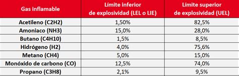 Tabla de límites de exposición recomendados para diacetilo y 2,3-pentanodiona