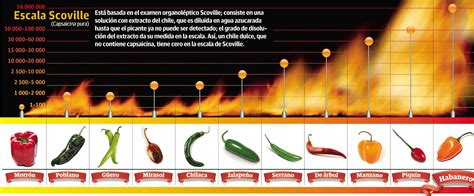 Tabla de la escala Scoville con ejemplos de diferentes chiles y pimientos.