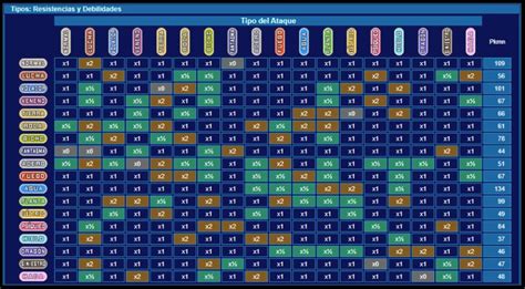 Tabla de tipos de Cor Draconis y bonificaciones