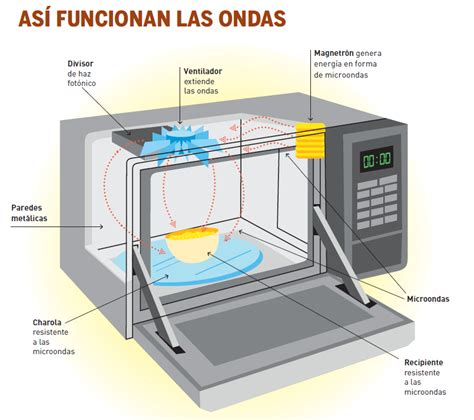 Esquema de funcionamiento de ondas en microondas Samsung
