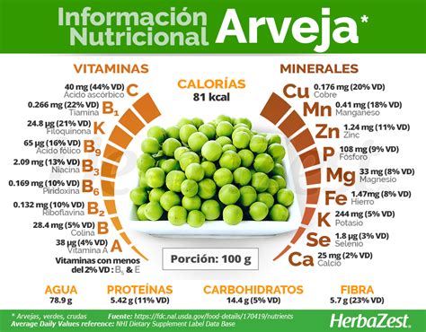 Tabla de valores nutricionales de arvejas cocidas