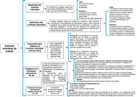 Esquema de las secciones clave de un contrato de trabajo