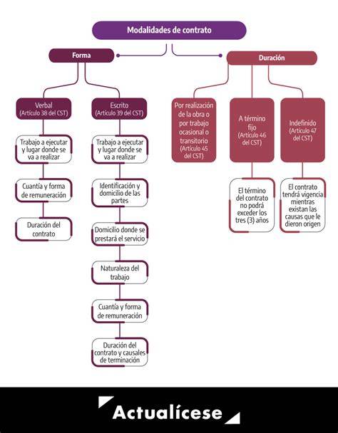 Esquema de las diferentes bonificaciones y requisitos de contratación