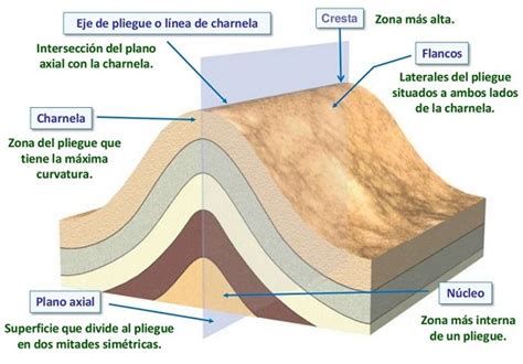 esquema de pliegue simple en tres tercios
