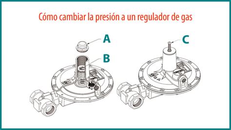 Esquema de un regulador de presión de gas