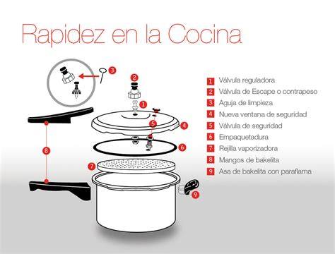 Esquema de una olla a presión con sus componentes