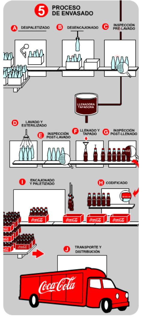 Esquema del modelo de embotellado y distribución de Coca-Cola