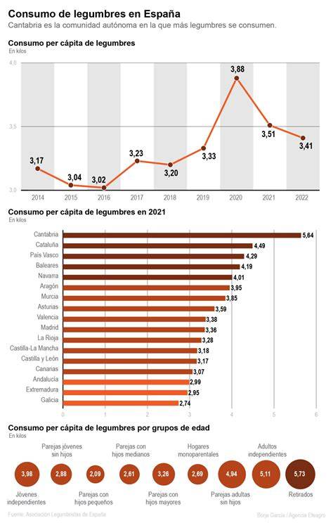 Gráfico consumo legumbres en España