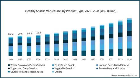 Gráfico de crecimiento del mercado de snacks