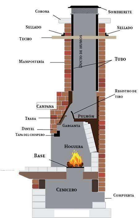 Diagrama de las partes de una chimenea de barbacoa