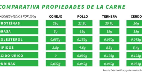 Tabla nutricional comparativa de carnes