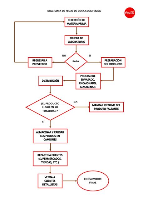 Diagrama de flujo de los ingredientes de Coca-Cola