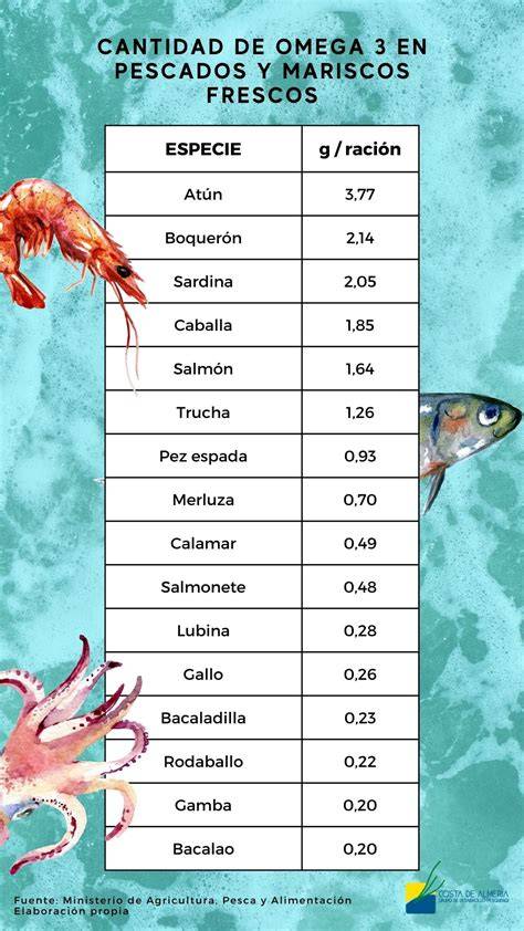 Tabla nutricional de bacalao ahumado destacando omega-3