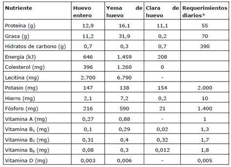 Tabla nutricional comparativa del huevo entero y la clara