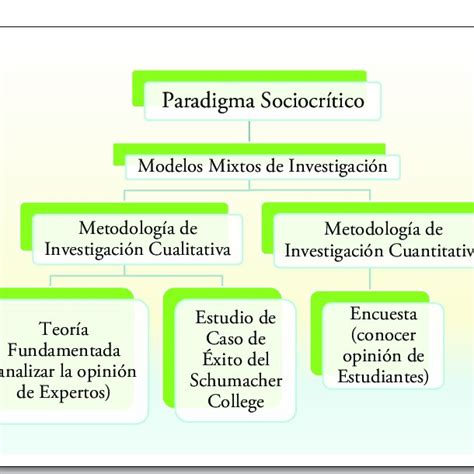 Esquema de las diversas metodologías de investigación de Pamela Faber, incluyendo lingüística de corpus, fMRI y estudios cognitivos.