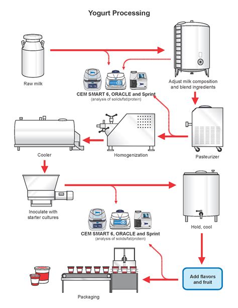 Proceso de fabricación de yogur