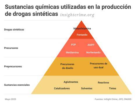 Pirámide de precursores químicos