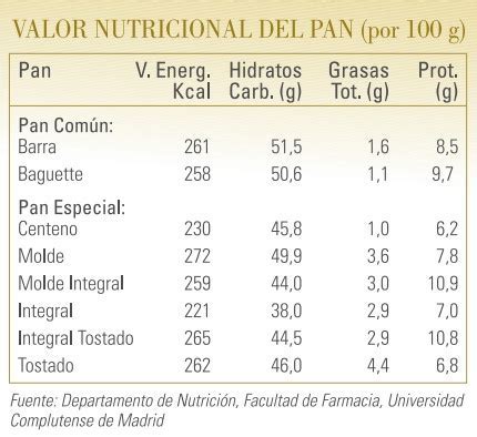Infografía: Valores Nutricionales del Pan de Espelta