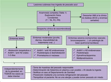 Tabla de síntomas de escombroidosis