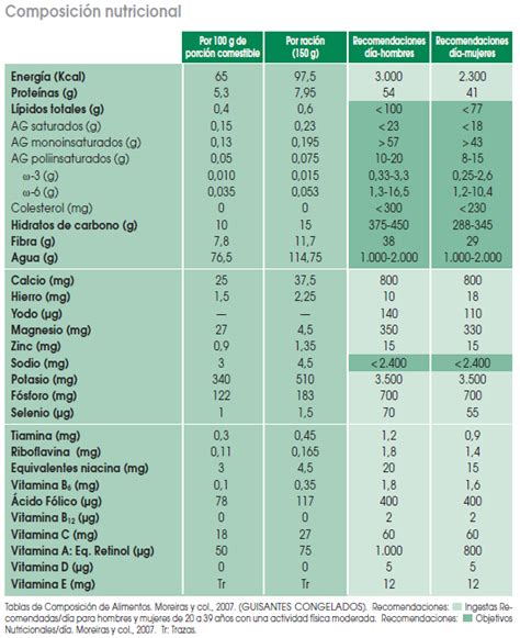 Tabla nutricional merluza y guisantes