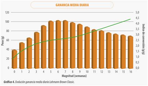 Gráfico comparativo: Ganancia media diaria con y sin programa vacunal en corderos