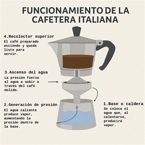 Esquema de funcionamiento de una cafetera superautomática