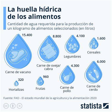 Huella hídrica de la producción de legumbres comparada con otros alimentos
