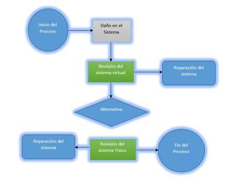 Diagrama de flujo de un sistema de mezclado al vacío para salsas