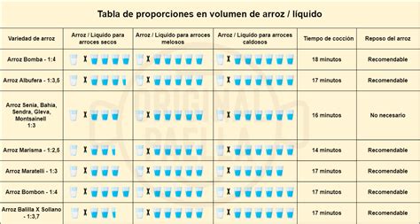 Gráfico mostrando diferentes proporciones de agua y arroz y sus resultados