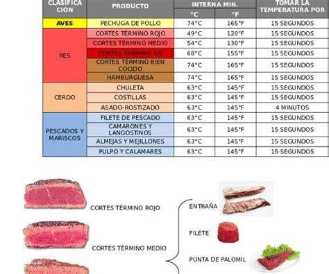 Esquema de las temperaturas seguras para cocinar carnes